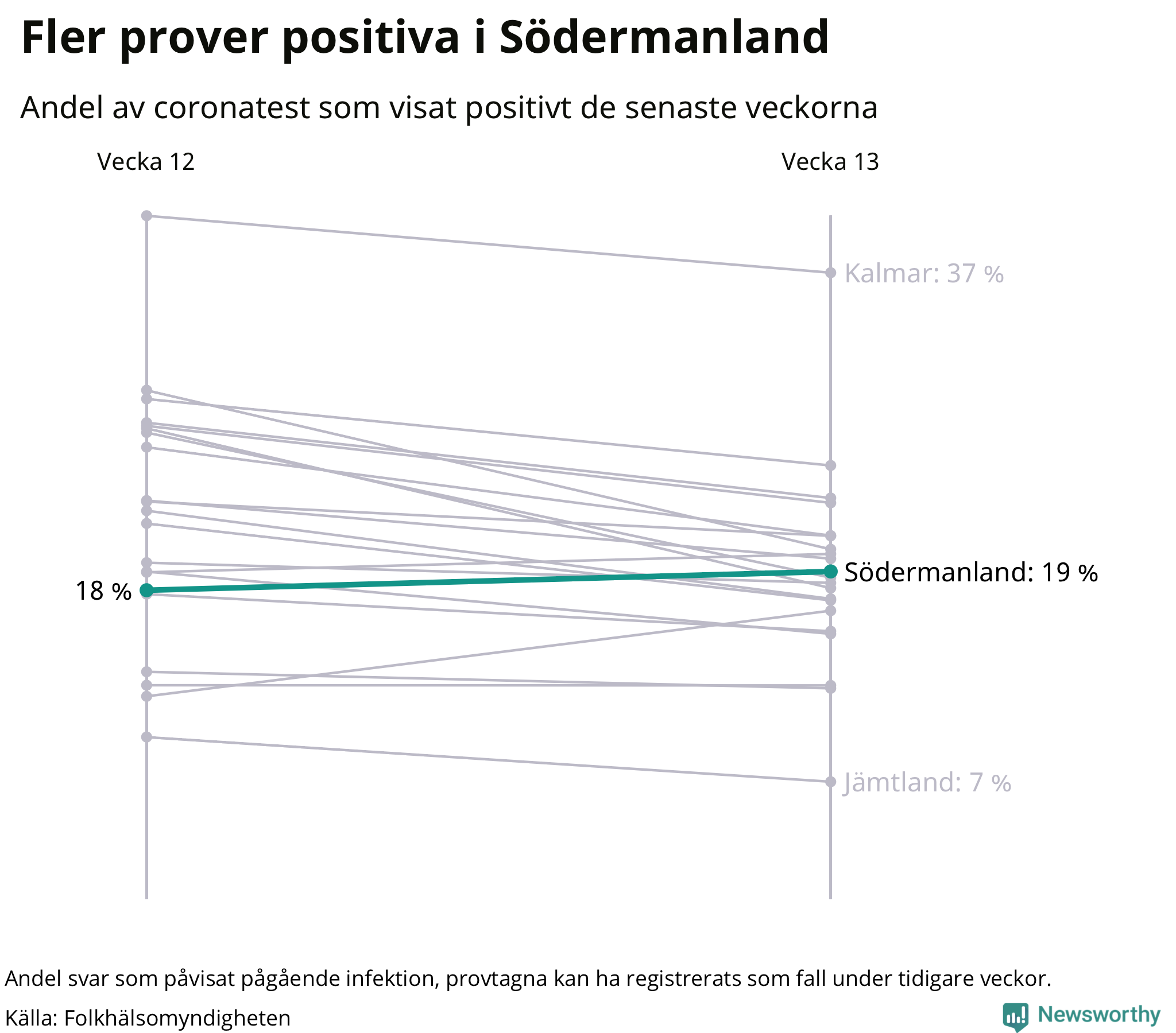 Andel av proverna som var positiva förra veckan